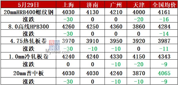 鋼坯跌破3600，成交量滑坡，鋼價還跌？