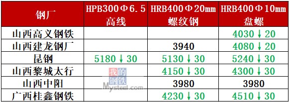 鋼坯跌破3600，成交量滑坡，鋼價還跌？