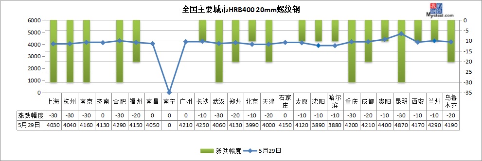 鋼坯跌破3600，成交量滑坡，鋼價還跌？