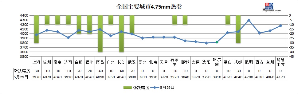 鋼坯跌破3600，成交量滑坡，鋼價還跌？