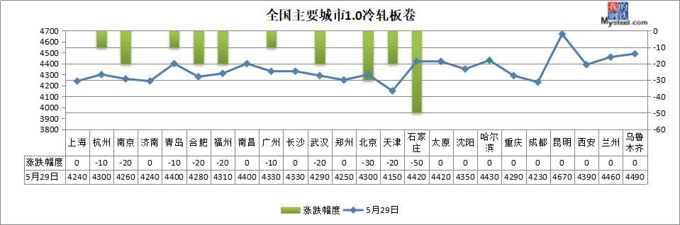 鋼坯跌破3600，成交量滑坡，鋼價還跌？